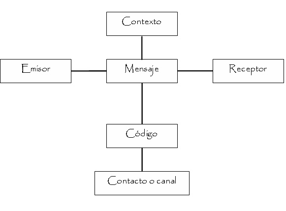 Modelo de la Comunicación – Jakobson | Modelos de la Comunicación